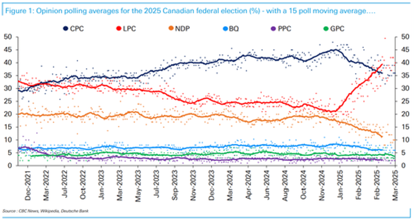 canadian liberal party suddenly surges amid tariff tiff as snap election called for april