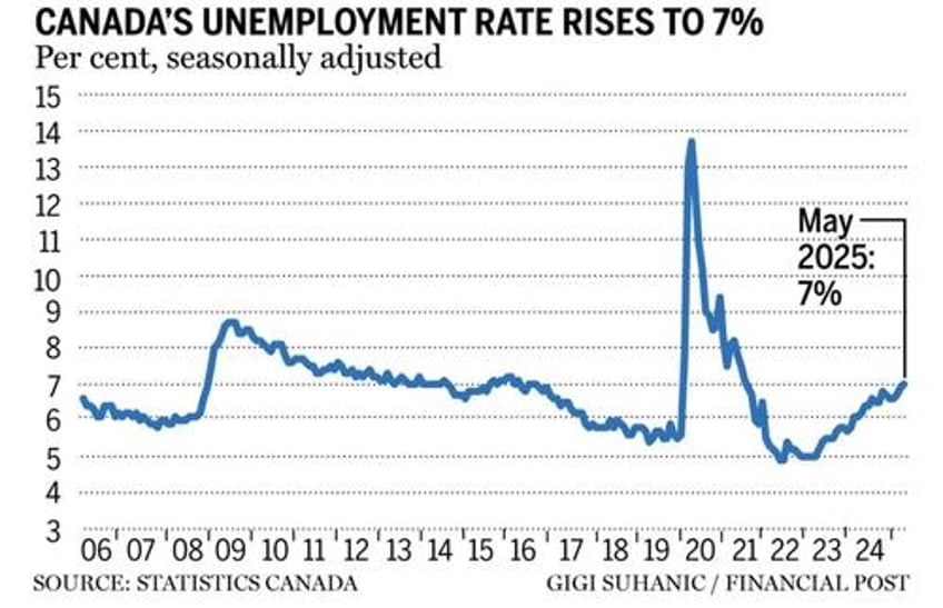 canadian unemployment rate has now hit 7