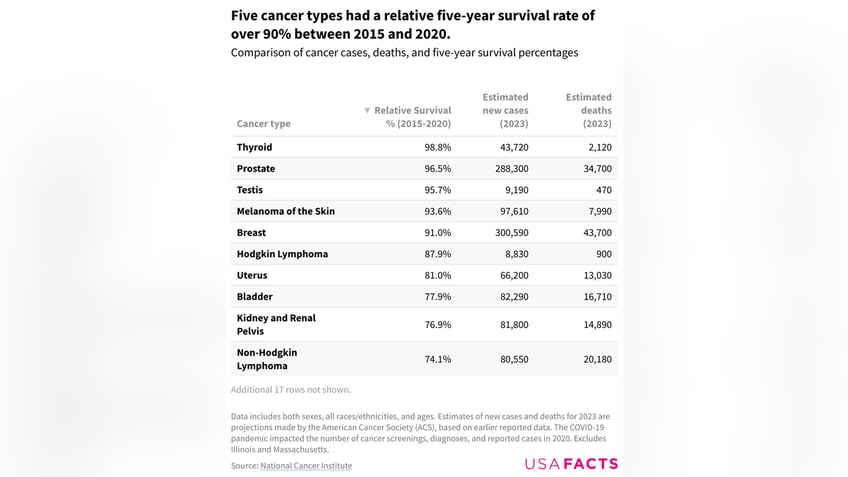 Cancer types