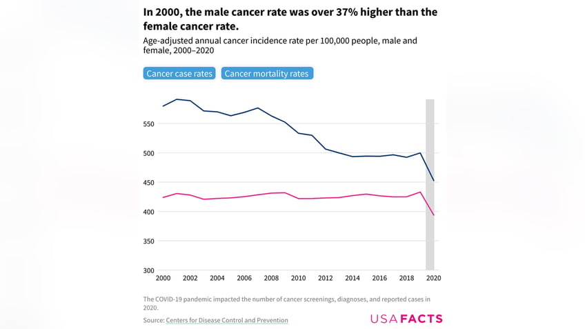 Male cancer rates
