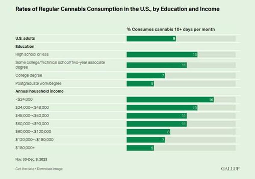 cannabis use greatest among lower income and less educated