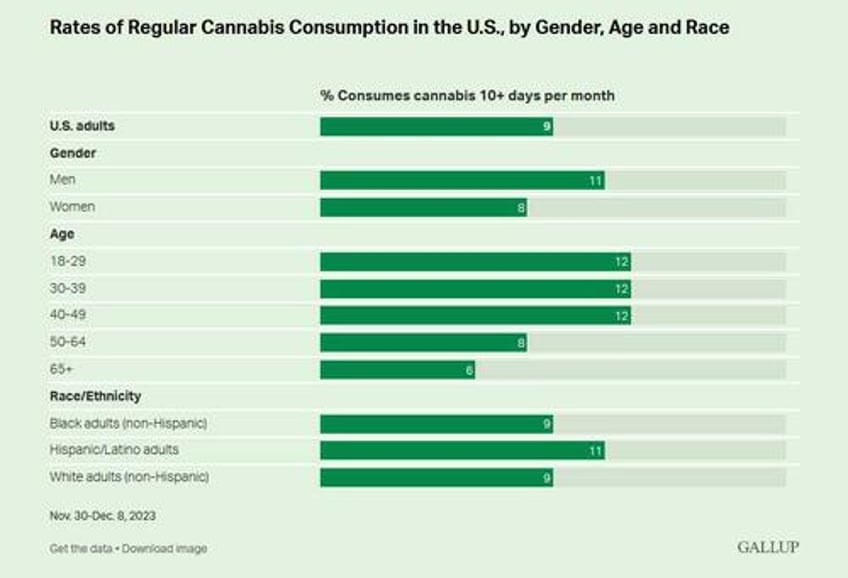 cannabis use greatest among lower income and less educated