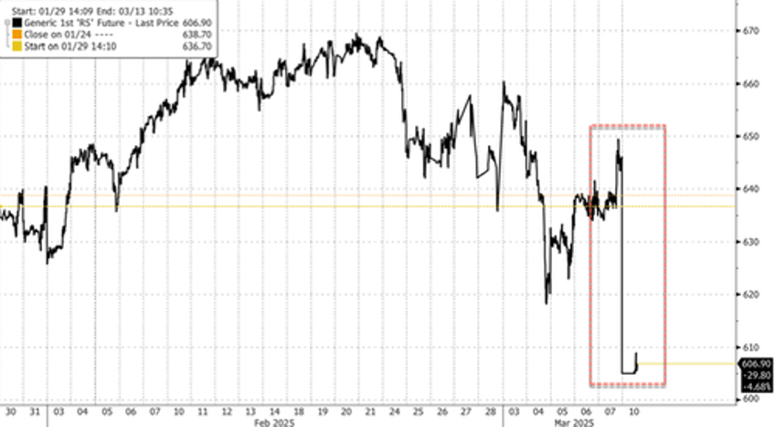 canola futures drop after china slaps 100 tariffs on canadian rapeseed