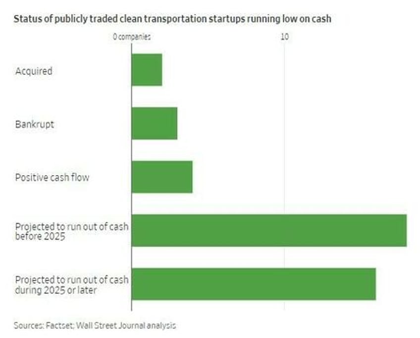 canoo ceos private jet expenses were double the companys revenue for 2023