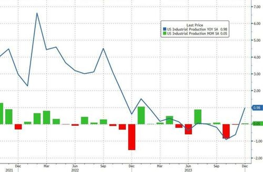 capacity utilization hits 2 year low as downard revisions flatter december industrial production