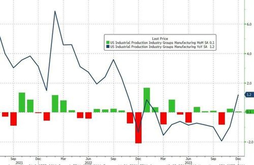 capacity utilization hits 2 year low as downard revisions flatter december industrial production