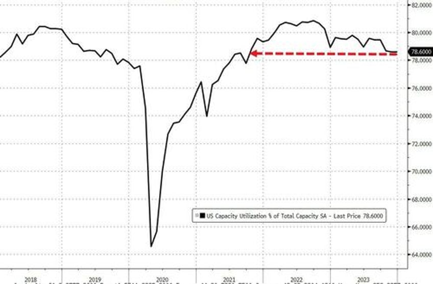 capacity utilization hits 2 year low as downard revisions flatter december industrial production