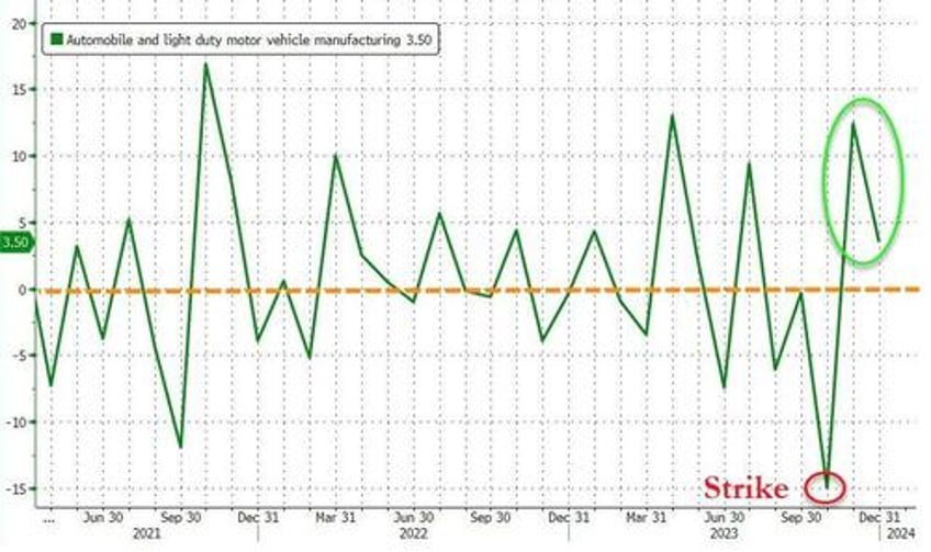 capacity utilization hits 2 year low as downard revisions flatter december industrial production