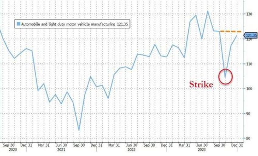 capacity utilization hits 2 year low as downard revisions flatter december industrial production