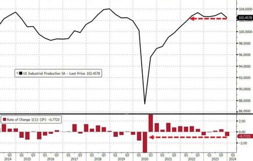 capacity utilization hits 2 year low as downard revisions flatter december industrial production