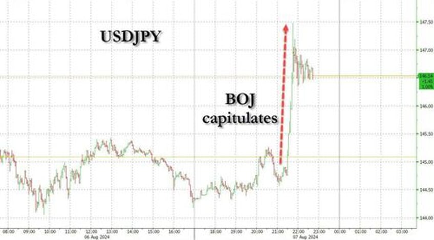 capitulation yen plunges nikkei soars after bojs uchida says will not raise rates when markets are unstable