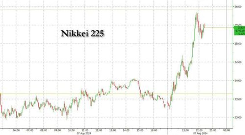 capitulation yen plunges nikkei soars after bojs uchida says will not raise rates when markets are unstable