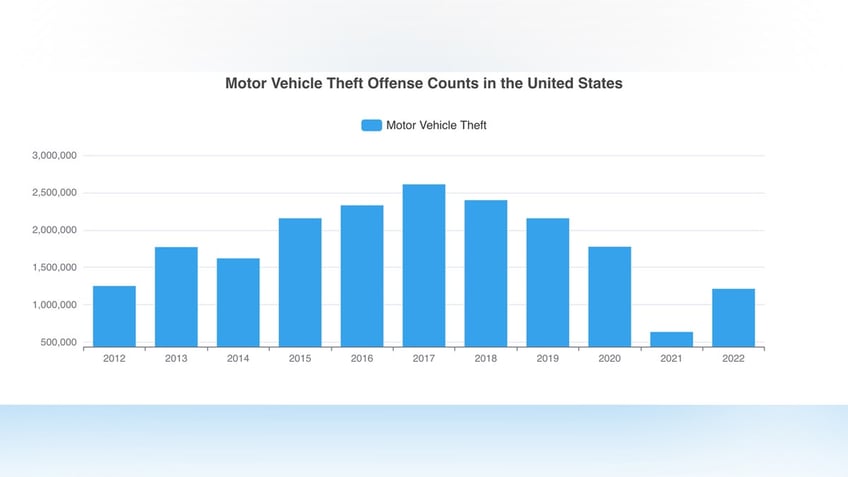 car thefts surge as fbi data reveal latest crime trends