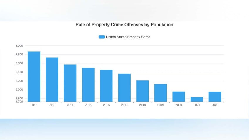 car thefts surge as fbi data reveal latest crime trends