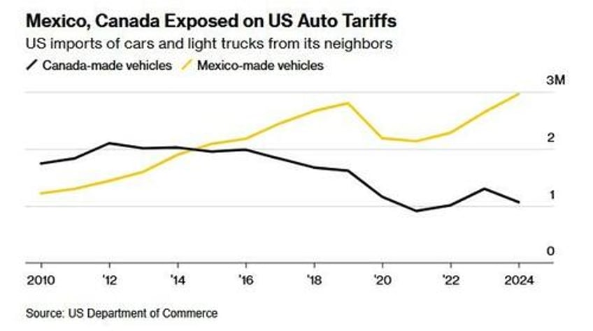 carney capitulates canada waives retaliatory tariffs on us made cars and trucks