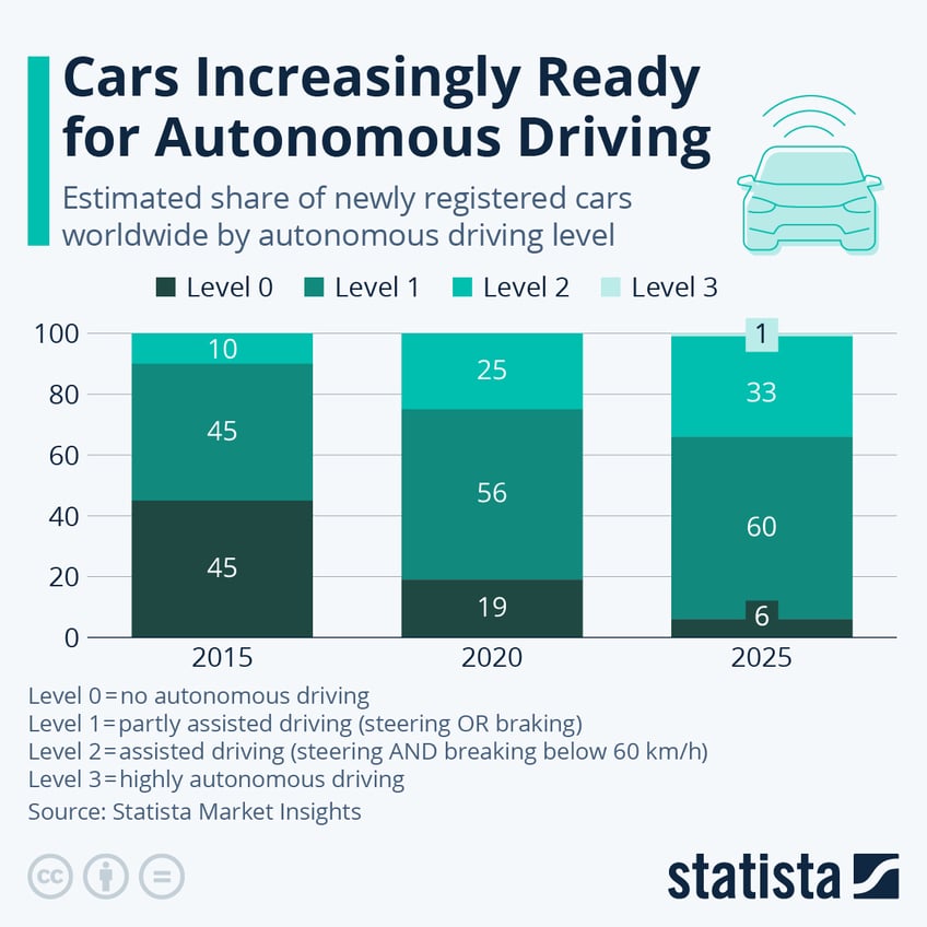 cars are increasingly ready for autonomous driving