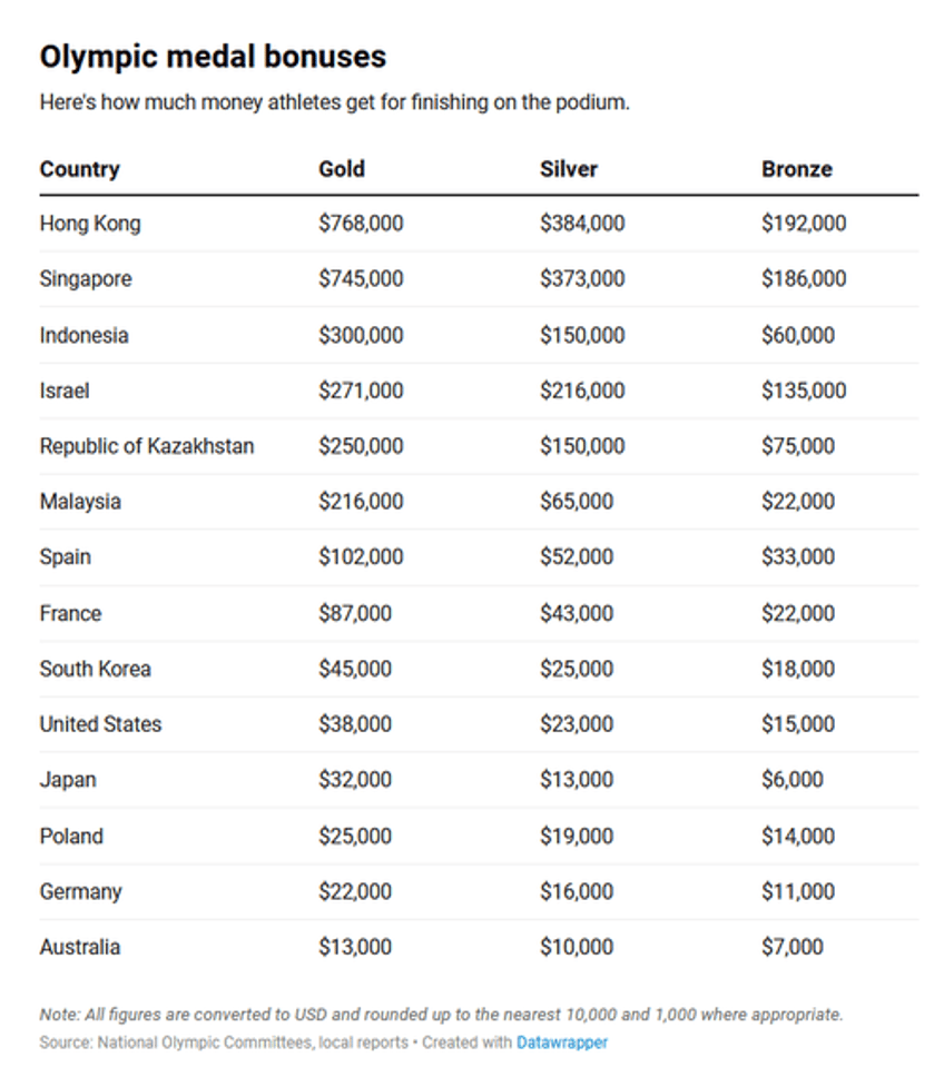 cars cows condos just how much do olympic athletes make for winning medals