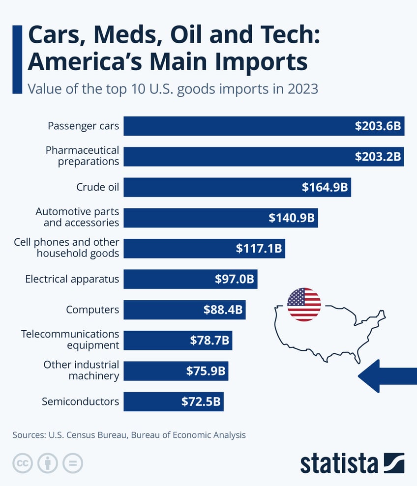 Infographic: Cars, Meds, Oil and Tech: America's Main Imports | Statista