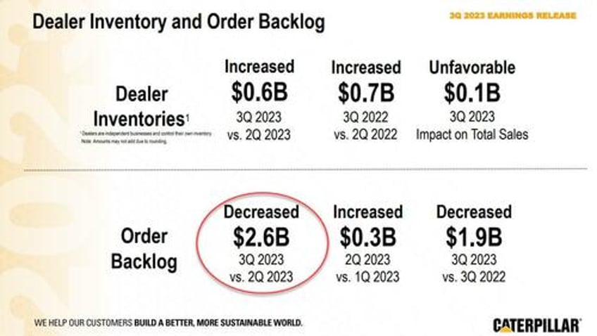 cat plunges after order backlog unexpectedly shrinks for first time since 2020