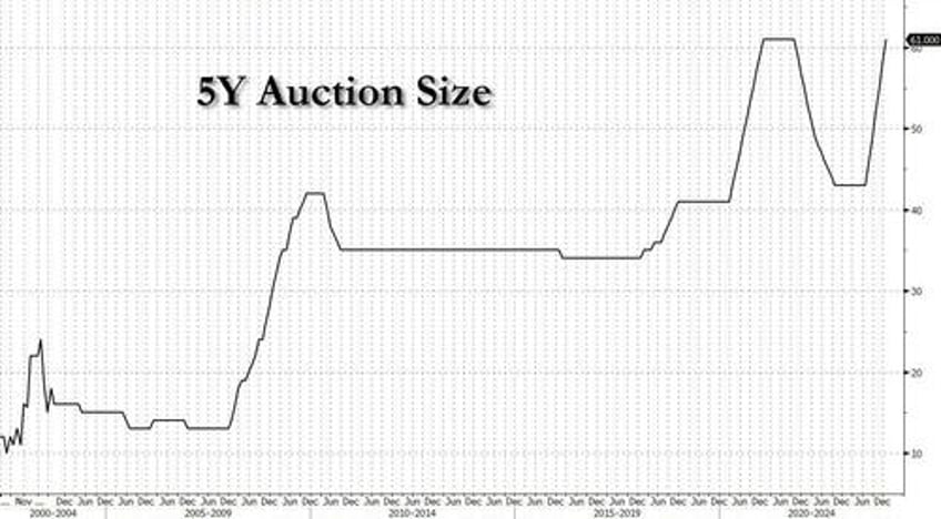 catastrophic 5y auction tails most since sept 2022 sends yields surging