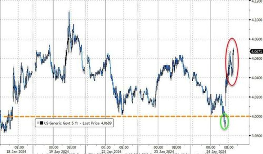 catastrophic 5y auction tails most since sept 2022 sends yields surging