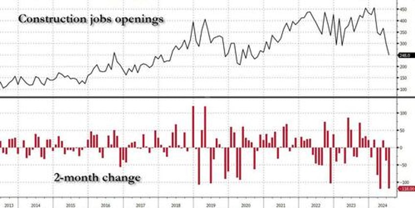 catastrophic jolt job openings crater to lowest since 2021 as data manipulation fails