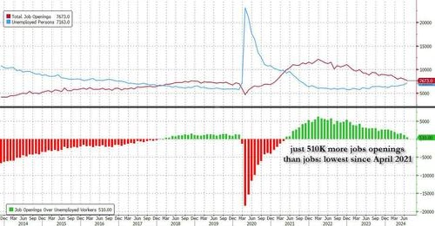 catastrophic jolt job openings crater to lowest since 2021 as data manipulation fails