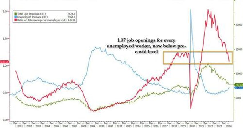 catastrophic jolt job openings crater to lowest since 2021 as data manipulation fails