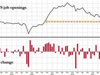 Catastrophic JOLT: Job Openings Crater To Lowest Since 2021 As Data Manipulation Fails