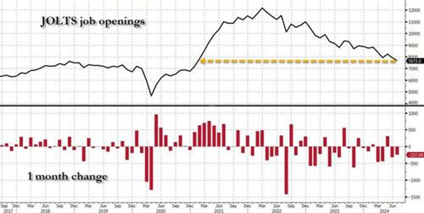 catastrophic jolt job openings crater to lowest since 2021 as data manipulation fails