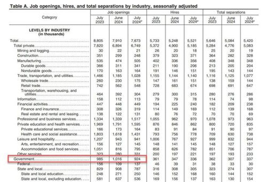 catastrophic jolt job openings crater to lowest since 2021 as data manipulation fails