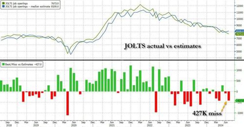 catastrophic jolt job openings crater to lowest since 2021 as data manipulation fails