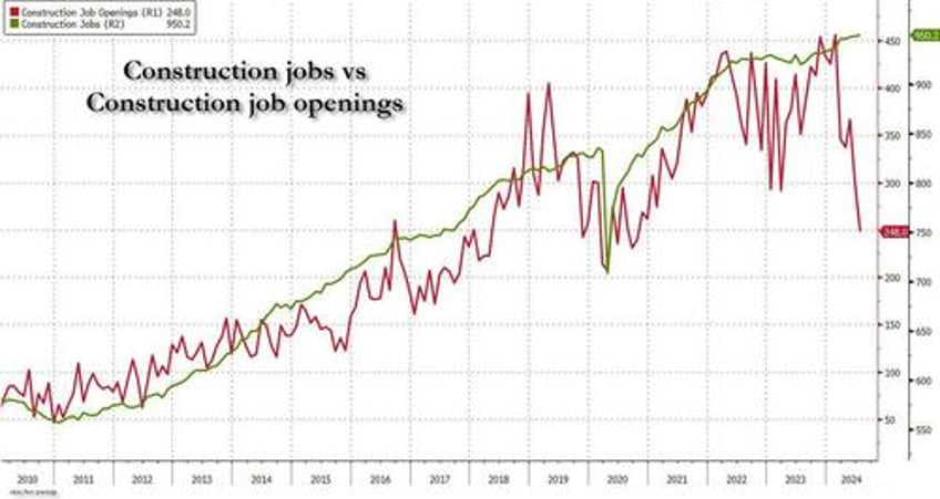 catastrophic jolt job openings crater to lowest since 2021 as data manipulation fails