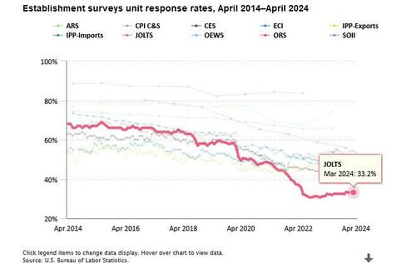 catastrophic jolt job openings crater to lowest since 2021 as data manipulation fails