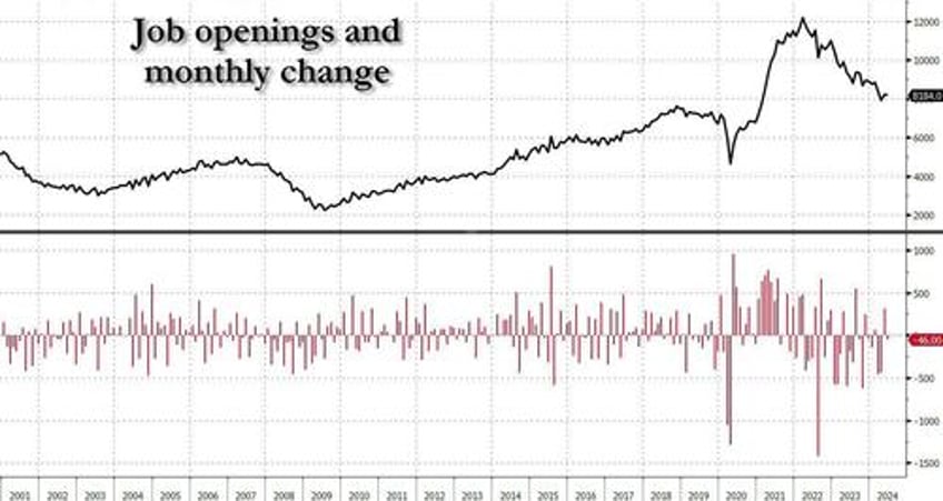 catastrophic jolts private sector job openings plunge offset by bizarre surge in government openings as hiring quits crater