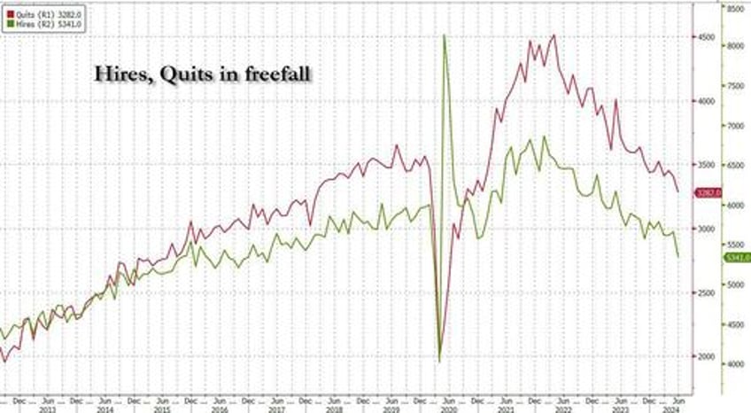 catastrophic jolts private sector job openings plunge offset by bizarre surge in government openings as hiring quits crater