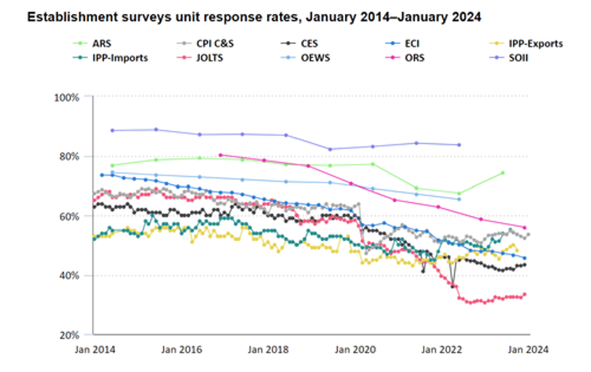 catastrophic jolts private sector job openings plunge offset by bizarre surge in government openings as hiring quits crater