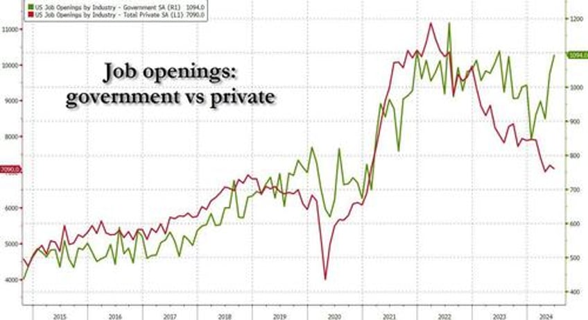 catastrophic jolts private sector job openings plunge offset by bizarre surge in government openings as hiring quits crater