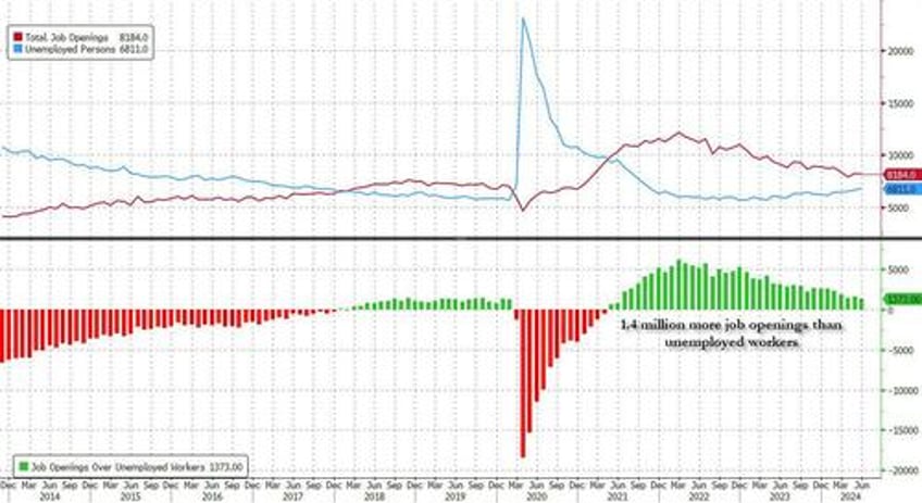 catastrophic jolts private sector job openings plunge offset by bizarre surge in government openings as hiring quits crater