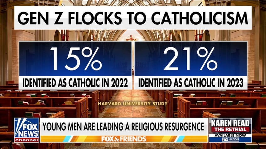 Harvard University poll shows 6% increase in Gen Zers identifying as catholic over one year