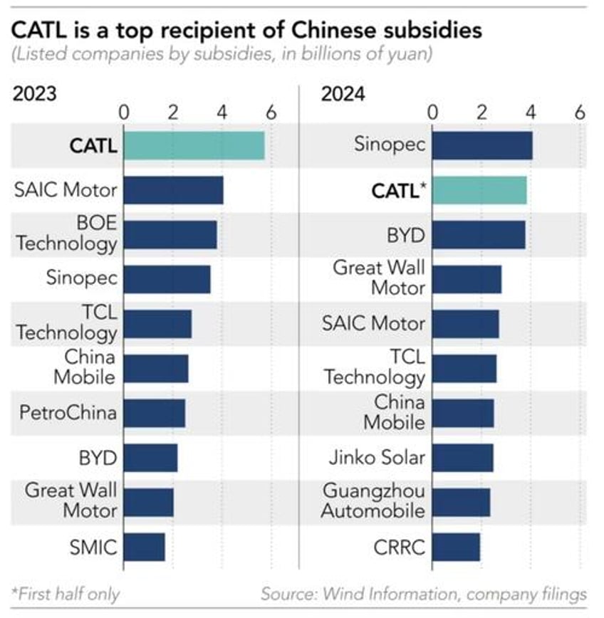 catl received more chinese subsidies in 6 months than byd great wall and saic did all year