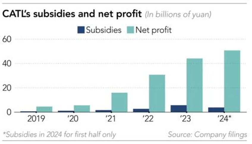 catl received more chinese subsidies in 6 months than byd great wall and saic did all year