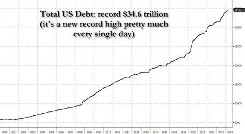 cbo director warns of debt market meltdown with us debt is on unprecedented trajectory