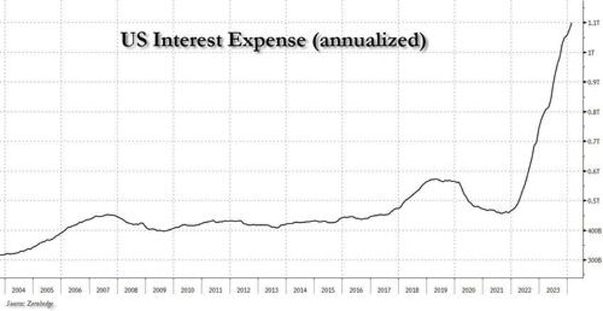 cbo director warns of debt market meltdown with us debt is on unprecedented trajectory