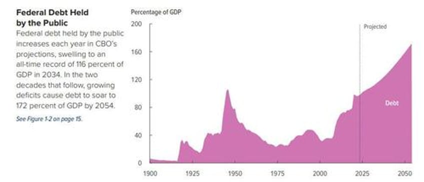 cbo director warns of debt market meltdown with us debt is on unprecedented trajectory