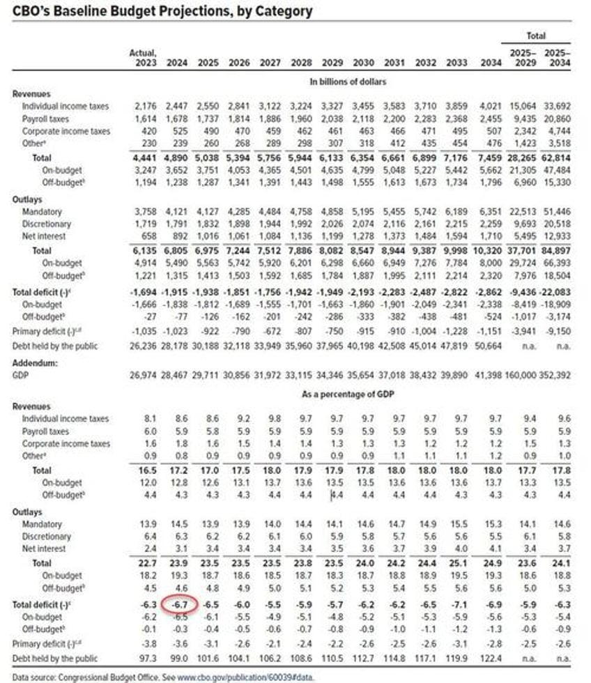 cbo figures out how to math raises 2024 us budget deficit by 400bn to 19 trillion