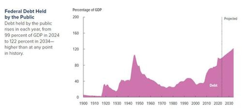 cbo figures out how to math raises 2024 us budget deficit by 400bn to 19 trillion