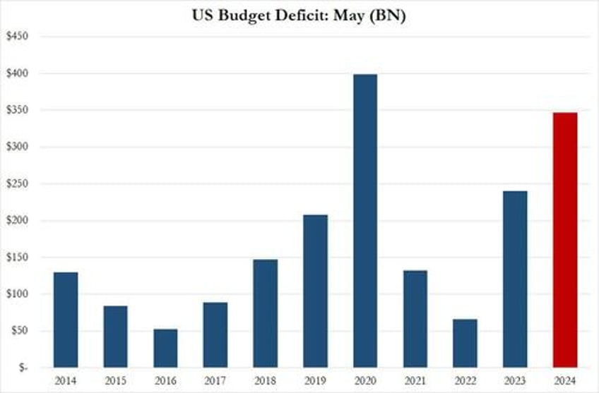 cbo figures out how to math raises 2024 us budget deficit by 400bn to 19 trillion