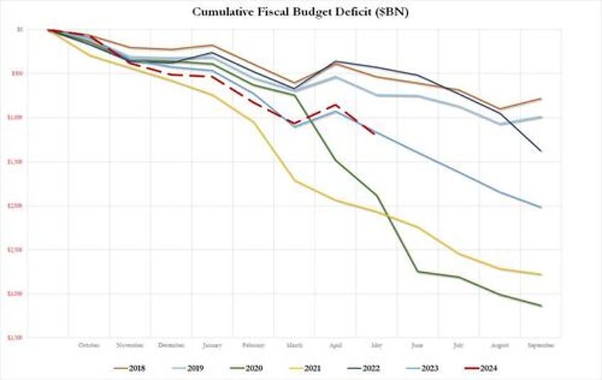 cbo figures out how to math raises 2024 us budget deficit by 400bn to 19 trillion