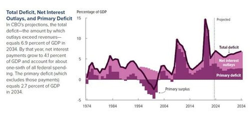 cbo figures out how to math raises 2024 us budget deficit by 400bn to 19 trillion